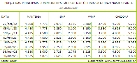 Melhoria das condições de tempo na Nova Zelândia, faz crescer a produção de leite