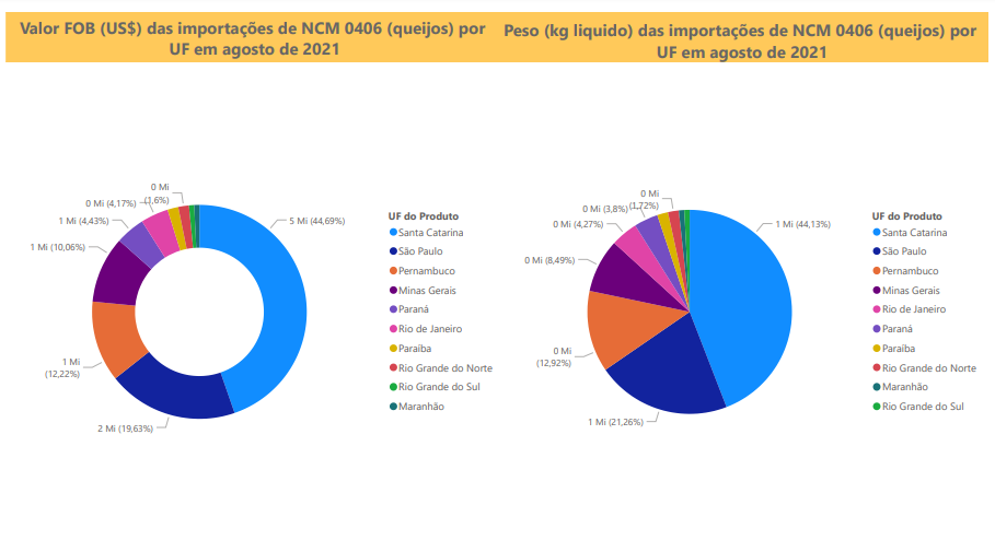 Relatório Mensal de Importações Brasileiras de NCM 0406 (queijos)