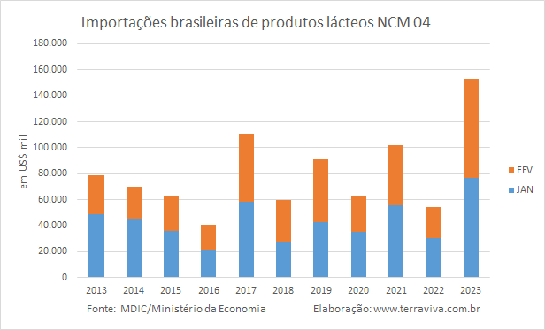 As importações de produtos NCM0402 continuam em alta, pelo sétimo mês consecutivo