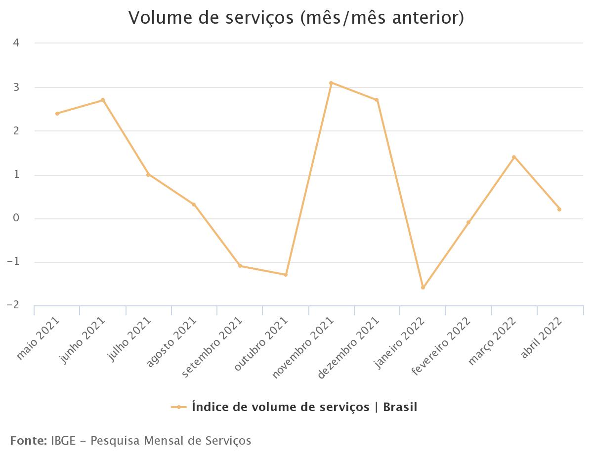 Setor de serviços varia 0,2% em abril, e transporte de passageiros supera patamar pré-pandemia