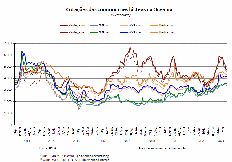 Perspectivas do USDA sobre o mercado lácteo da Oceania – Relatório 25 de 24/06/2021