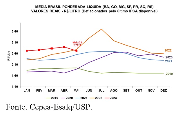 LEITE/CEPEA: Em movimento atípico, preço ao produtor cai 6% em maio
