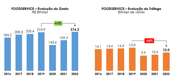 Transformações do foodservice brasileiro em perspectiva