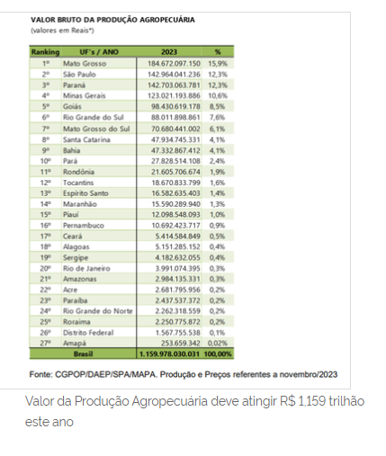 Valor da Produção Agropecuária deve atingir R$ 1,159 trilhão este ano