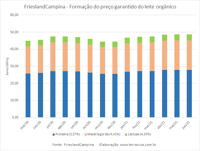Preço garantido da FrieslandCampina – junho de 2021