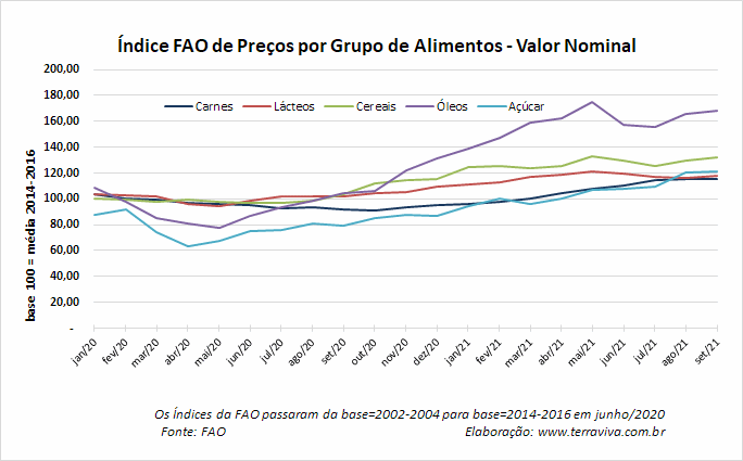 O Índice FAO dos preços dos alimentos continuaram subindo em setembro