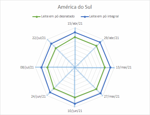 Perspectivas do USDA sobre o mercado lácteo da América do Sul – Relatório 29 de 22/07/2021