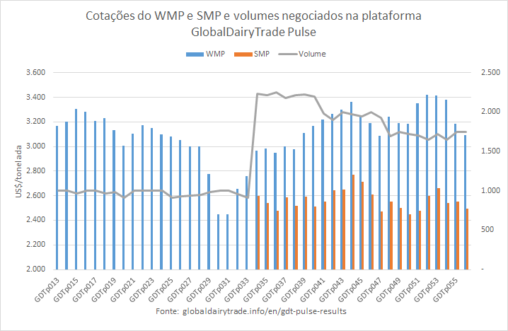 No 2º GDTp de julho as cotações do WMP e SMP continuaram caindo