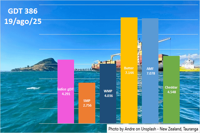 Oferta maior reduz pressão sobre os preços dos produtos lácteos no GDT 386