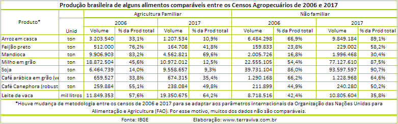 Governo sanciona lei de estímulo à modernização da agricultura familiar