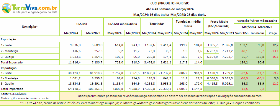 Continua em alta a média diária das exportações de produtos lácteos