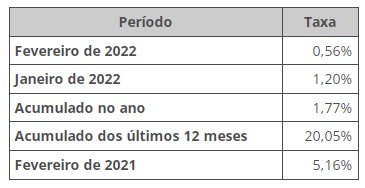Índice de Preços ao Produtor (IPP) cresce 0,56% em fevereiro