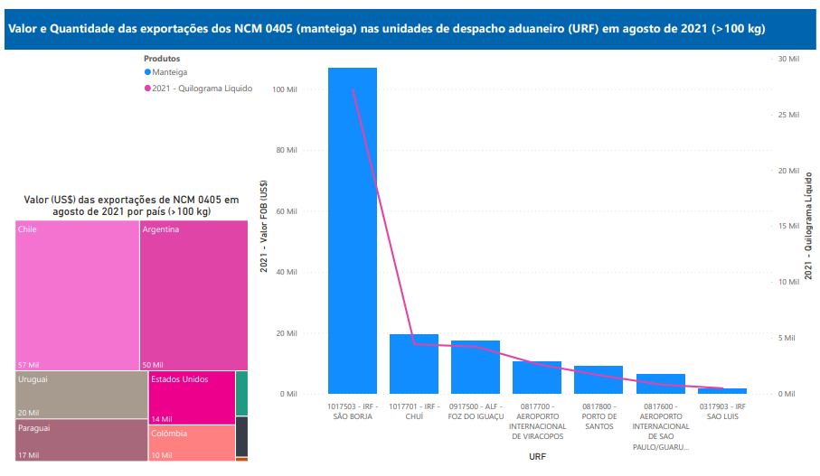 Relatório Mensal das Exportações Brasileiras de NCM 0405 (manteiga)