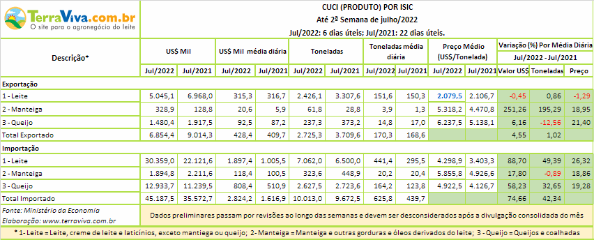 A média diária de importações de produtos lácteos na 4ª de semana de julho aumentou