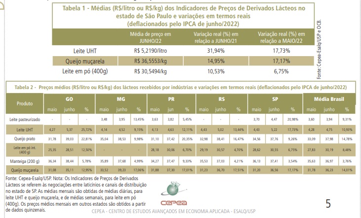 Preços dos derivados disparam em junho