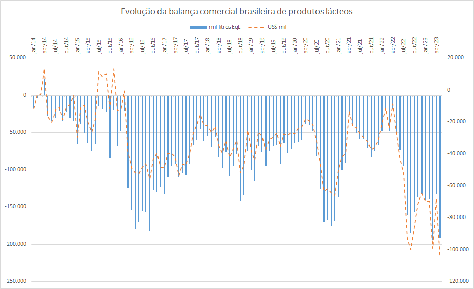 As importações de lácteos batem um novo recorde em maio de 2023