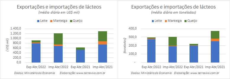 Números preliminares da média diária do comércio exterior de leite e derivados
