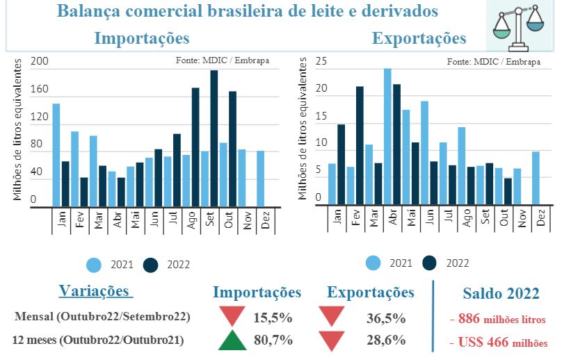 Balança comercial brasileira e preços internacionais de leite e derivados- Novembro/2022
