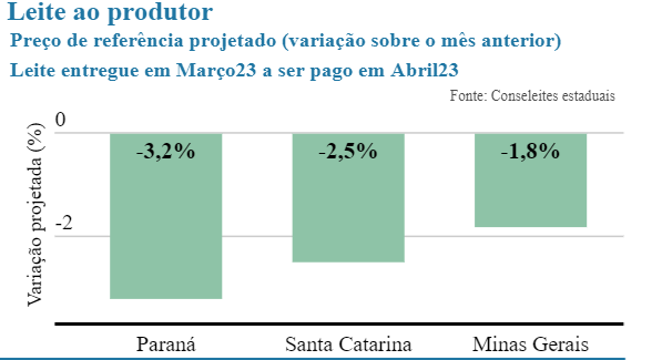 Conseleites indicam alta nos preços