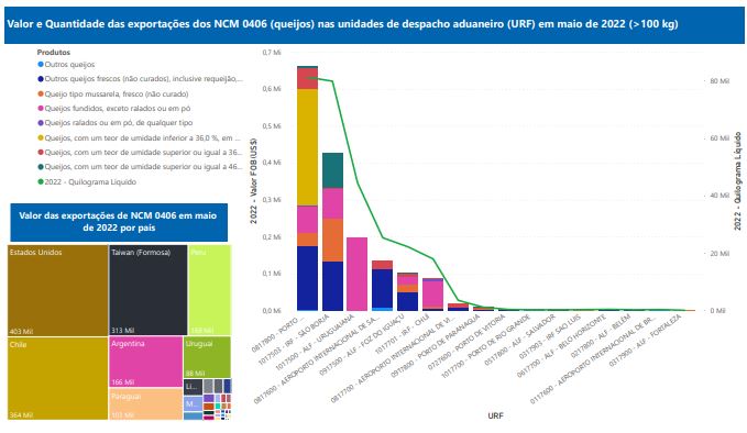 Relatório Mensal das Exportações Brasileiras de NCM 0406 (queijos)