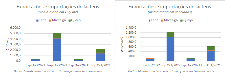 No início de outubro as importações da categoria Leite permanecem elevadas