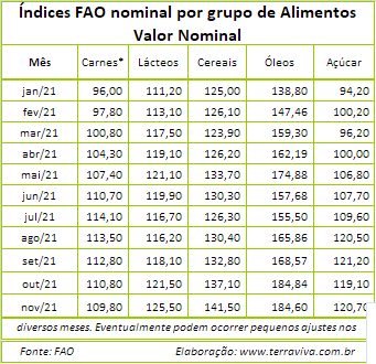 Alta do Índice FAO dos Alimentos em novembro