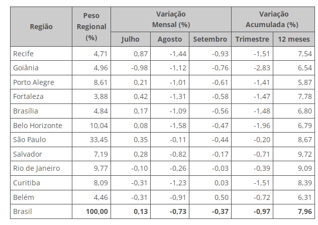 IPCA-15 foi -0,37% em setembro