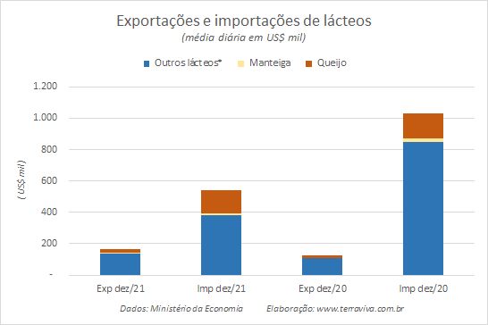 Números preliminares da média diária do comércio exterior de leite e derivados