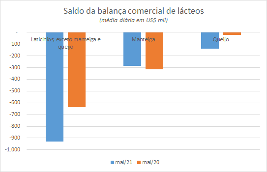 Números preliminares da média diária do comércio exterior de leite e derivados