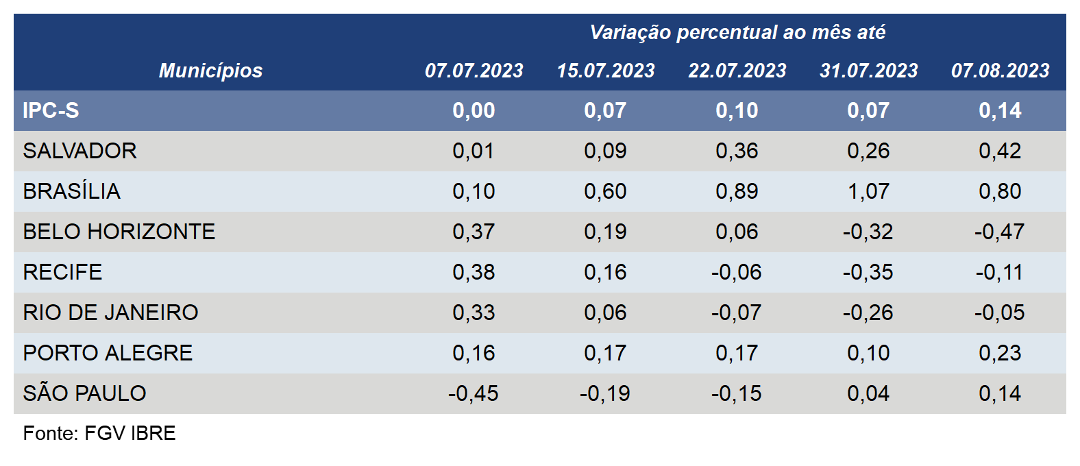 Inflação acelera em cinco das sete capitais componentes do IPC-S