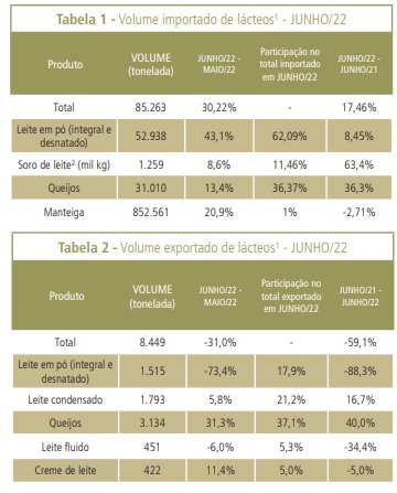 Importações de lácteos sobem 30% em junho