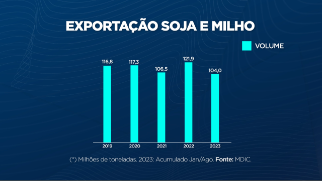 Brasil se encaminha para ser o maior exportador de soja e milho do mundo