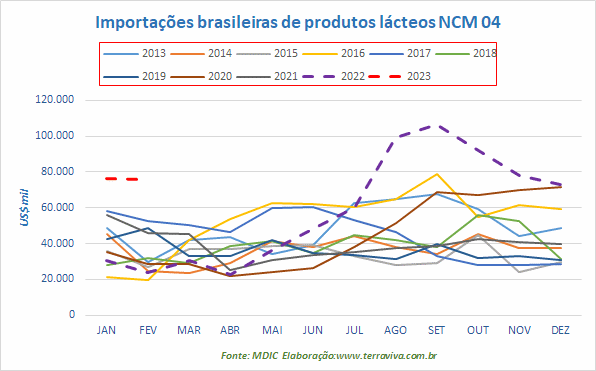 As importações de produtos NCM0402 continuam em alta, pelo sétimo mês consecutivo