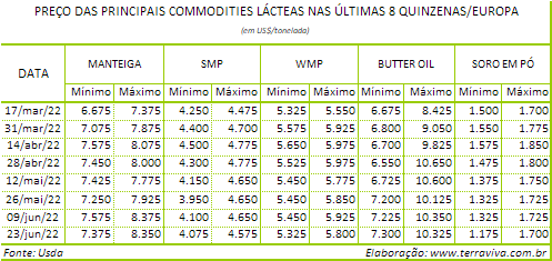 USDA - Perspectivas do USDA sobre o mercado lácteo da Europa - Relatório 25 de 23/06/2022