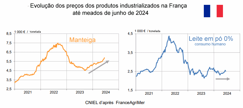 França - O preço da manteiga sobe sensivelmente