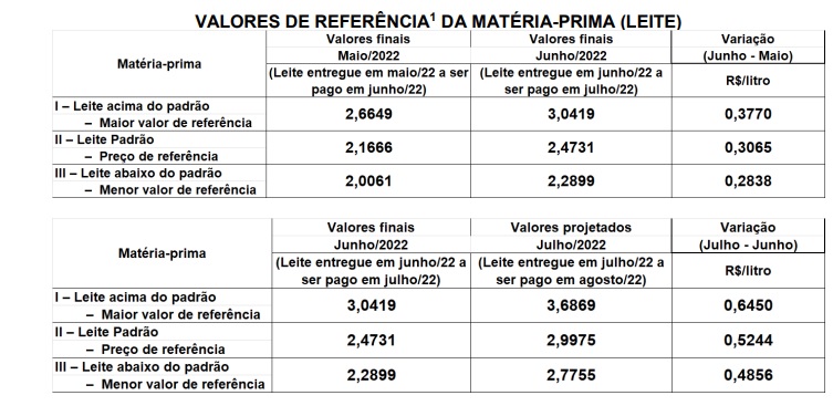 Conseleite/SC: Alta de 21,20% no preço do leite a ser pago em agosto