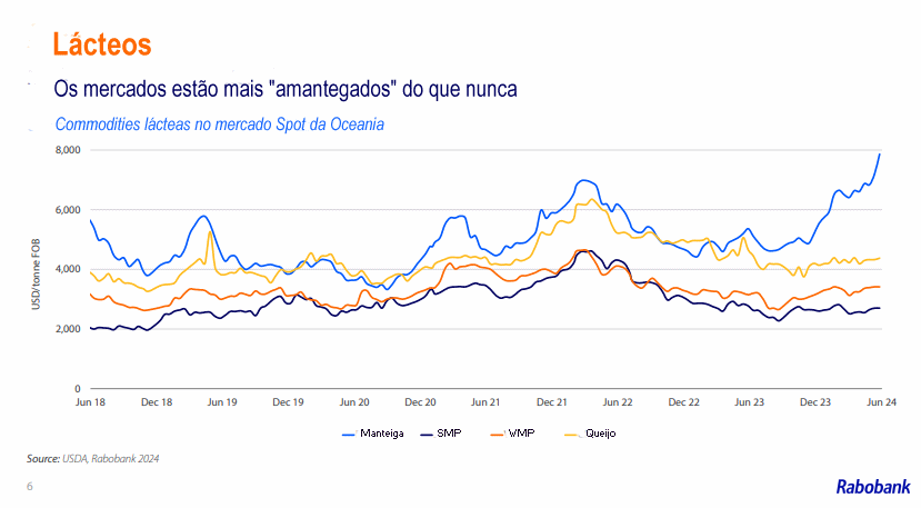 Preços da manteiga atingem um novo patamar