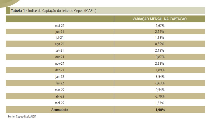 Preços ao produtor podem subir mais de 15% em julho