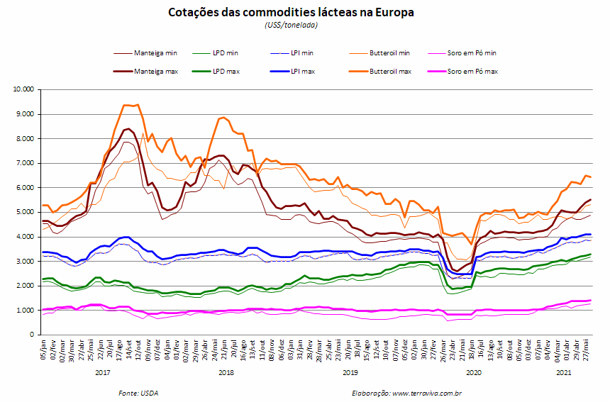 Perspectivas do USDA sobre o mercado lácteo da Europa - Relatório 23 de 10/06/2021
