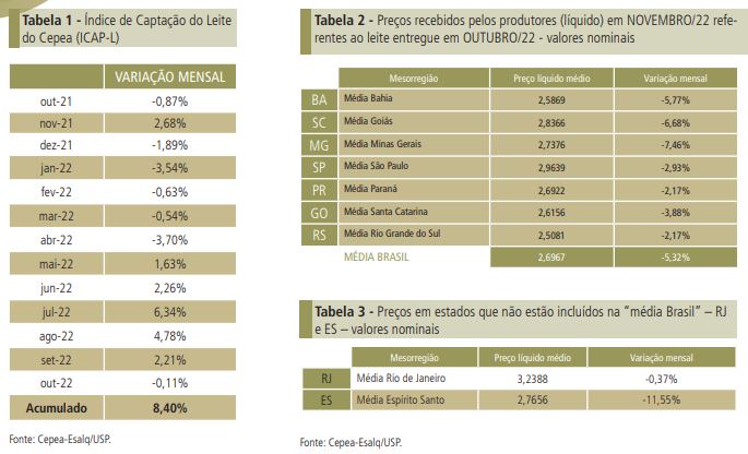 Com menor produção no campo, 2022 é marcado por preços recordes no setor lácteo