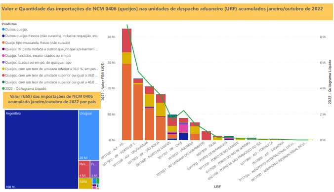 Relatório Mensal das Importações Brasileiras de NCM 0406 (queijos)
