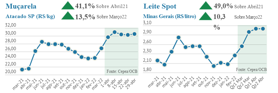 Com alta nos custos indústria de laticínios segue com repasse de preços