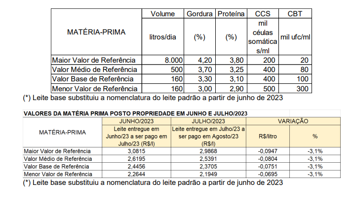 Conseleite/MG : Leite a ser pago em setembro sofre redução de 2,30%