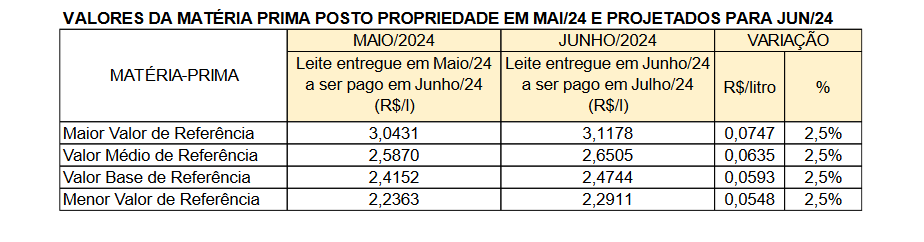 Conseleite/SC: :  Leite a ser pago em Junho teve uma alta de 2,45%