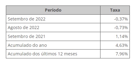 IPCA-15 foi -0,37% em setembro
