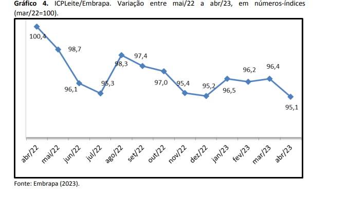 Custo de produção de leite teve forte queda em abril, aponta o ICPLeite/Embrapa