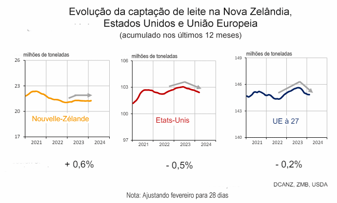 A produção de leite está pouco dinâmica nas principais regiões exportadoras mundiais