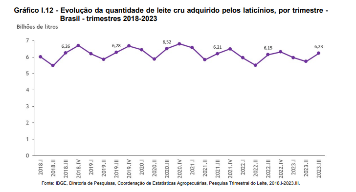 A aquisição do leite cresceu 1,3% no 3 trimestre