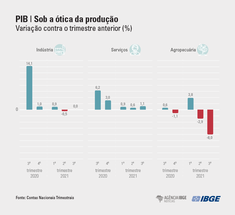 PIB fica em -0,1% no terceiro trimestre influenciado por queda na agropecuária