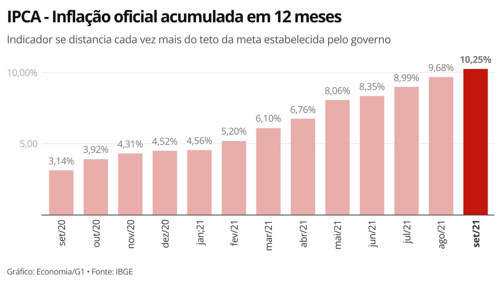 Empobrecimento, arrocho salarial, juros mais altos: entenda os efeitos da inflação de dois dígitos na economia e na sua vida
